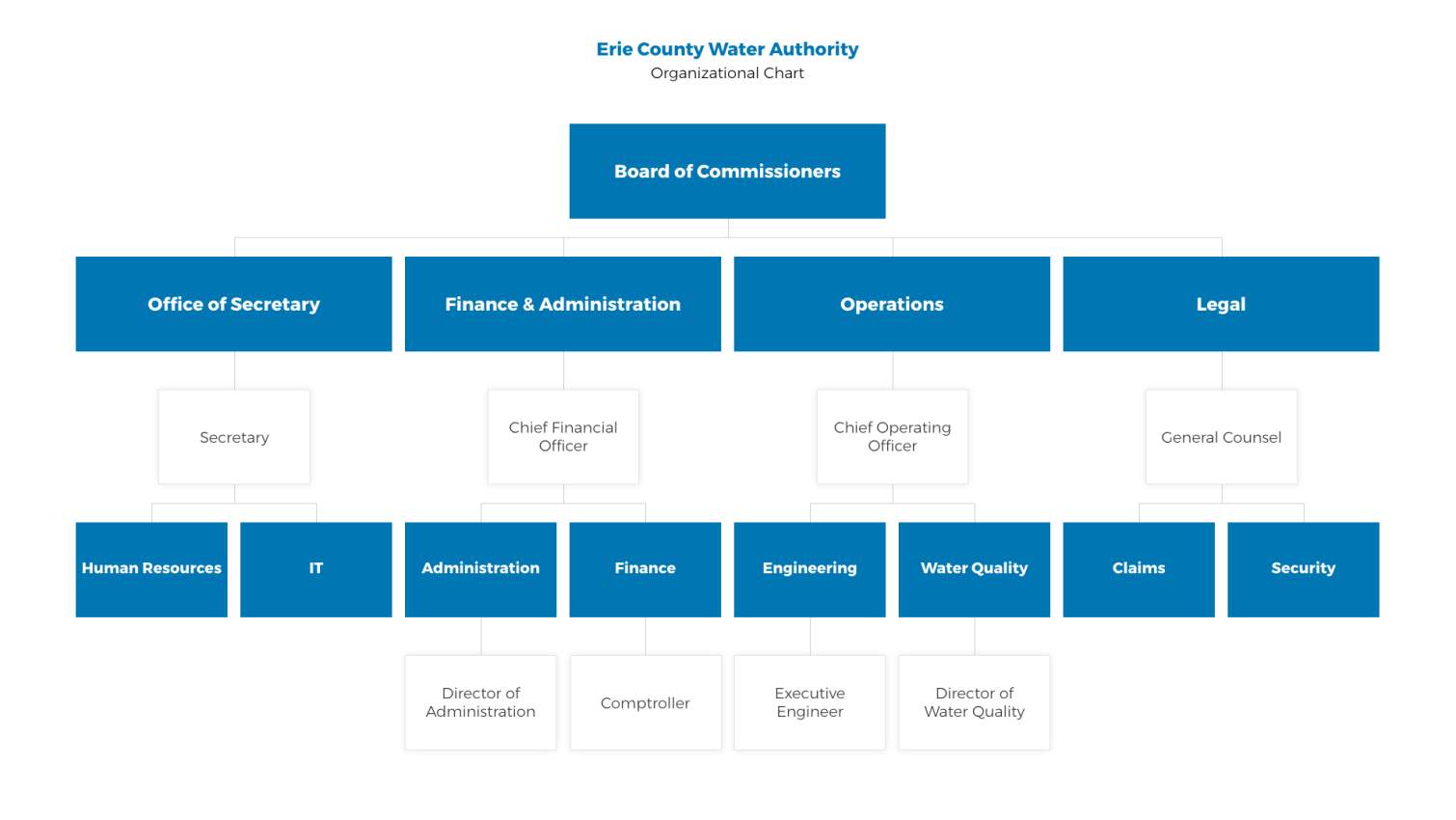 Organization Chart - Erie County Water Authority