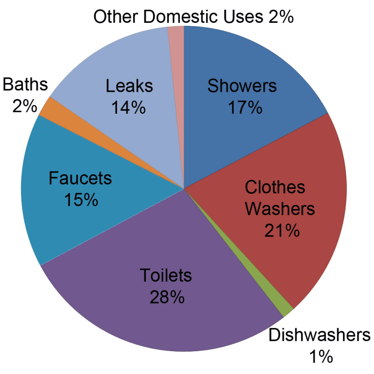 water-use-erie-county-water-authority